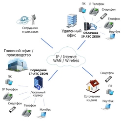 Zeon 2.8 - Облачная IP-АТС - 1 Год